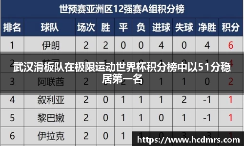 武汉滑板队在极限运动世界杯积分榜中以51分稳居第一名